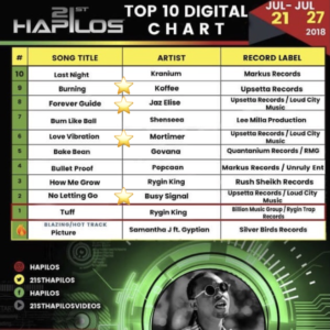 Love Vibration Riddim on Hapilos Top Selling Chart